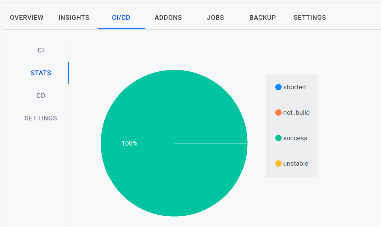 ci/cd stats