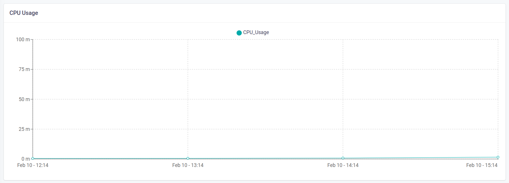 cpu usage of environment