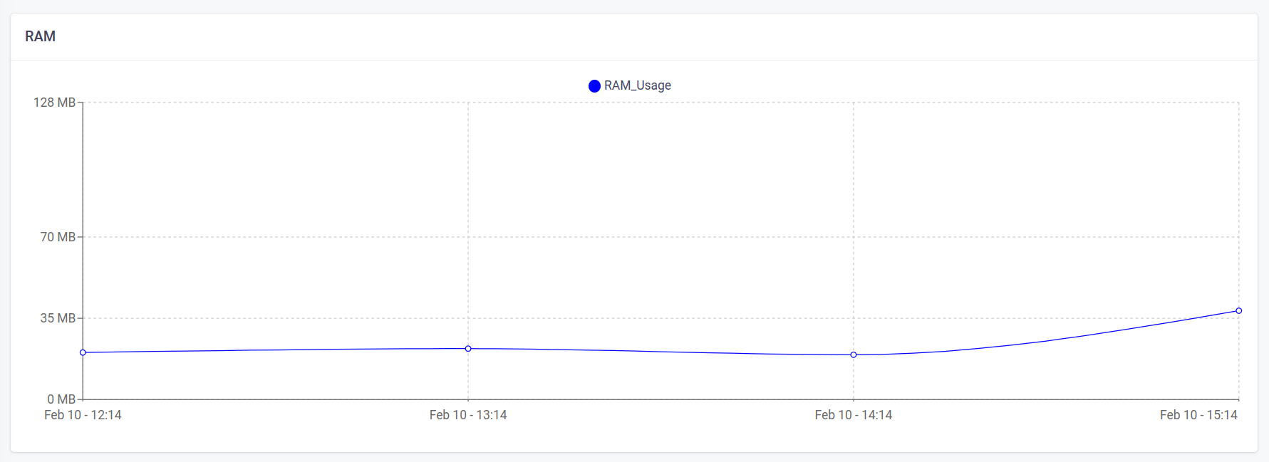 ram usage of environment